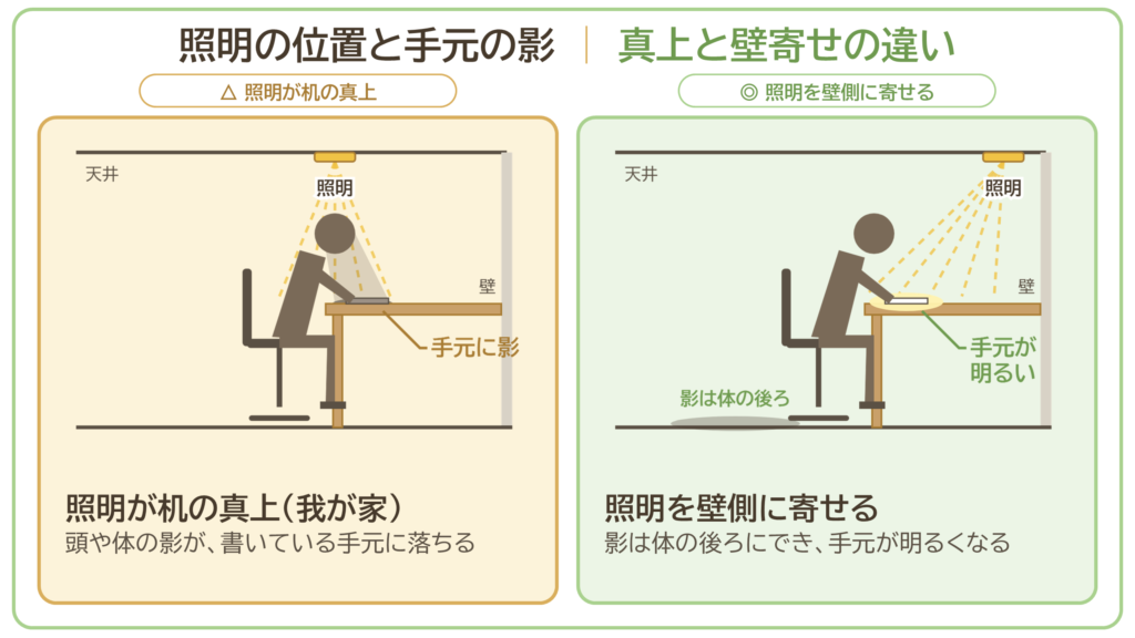 照明が机の真上のときと壁側に寄せたときの手元の影の違いを比べた図