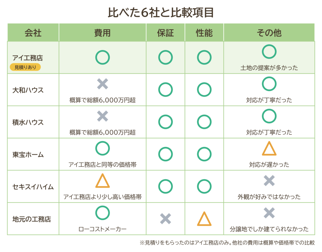 比べた6社と費用・保証・性能・その他の比較表。アイ工務店はすべて〇。大和ハウスと積水ハウスの費用は概算で総額6,000万円超の×。見積りをもらったのはアイ工務店のみ