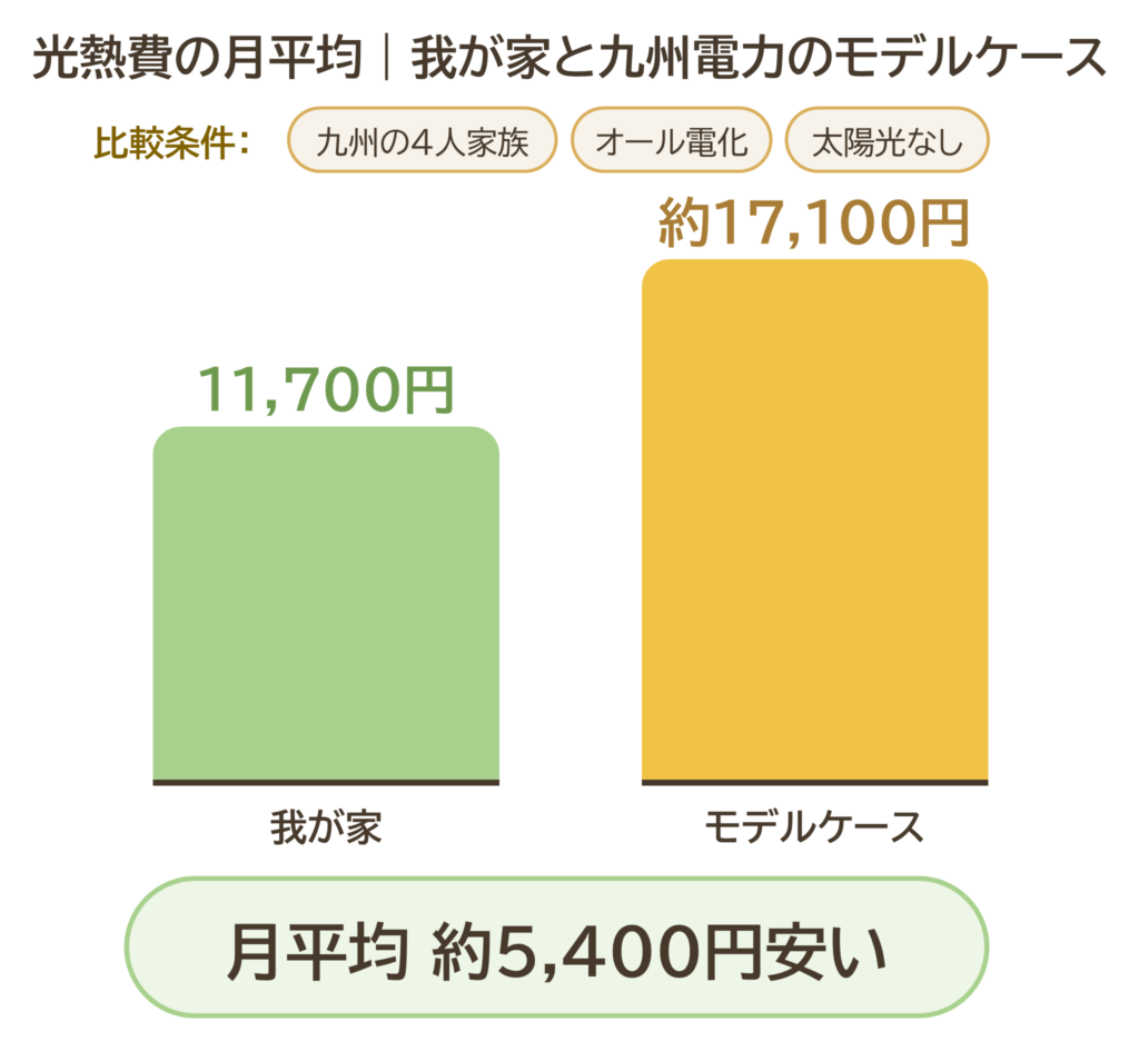 我が家と九州電力モデルケースの光熱費月平均の比較グラフ。九州の4人家族・オール電化・太陽光なしの条件で、我が家は11,700円、モデルケースは約17,100円、月平均約5,400円安い