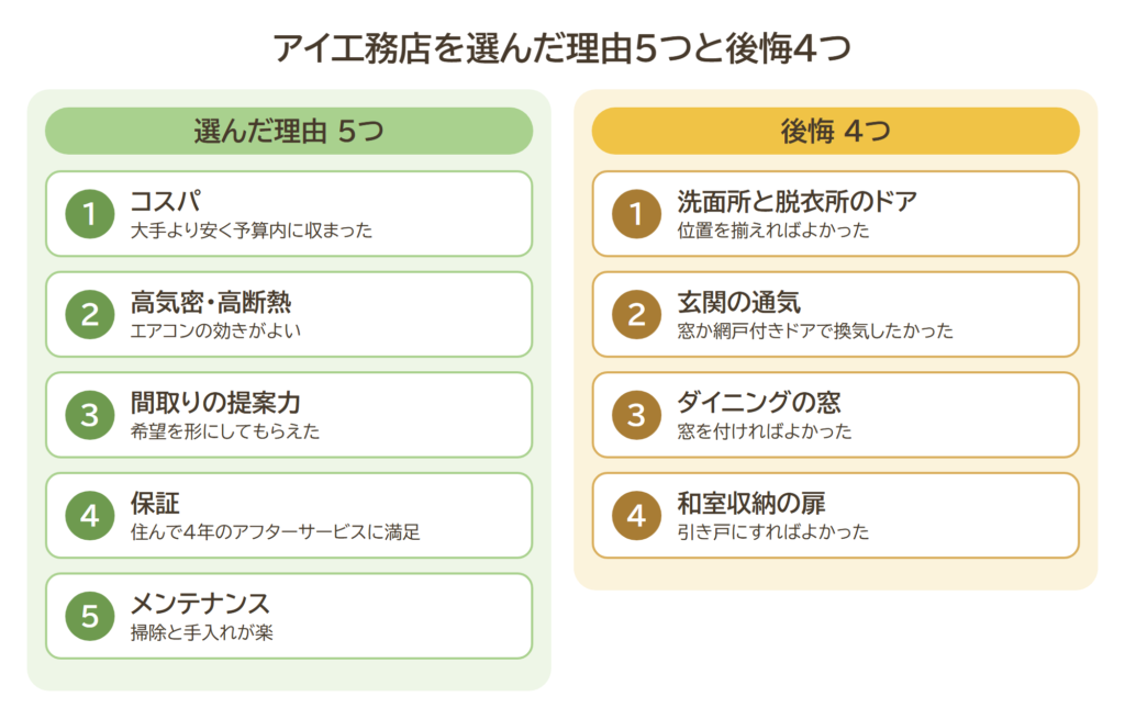 アイ工務店を選んだ理由5つと後悔4つの一覧図。選んだ理由はコスパ、高気密・高断熱、間取りの提案力、保証、メンテナンス。後悔は洗面所と脱衣所のドア、玄関の通気、ダイニングの窓、和室収納の扉