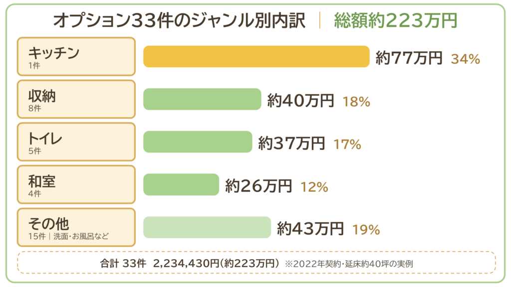 アイ工務店で採用したオプション33件のジャンル別内訳。キッチンが約77万円(34%)、収納が約40万円(18%)、トイレが約37万円(17%)、和室が約26万円(12%)、その他が約43万円(19%)で、総額は約223万円