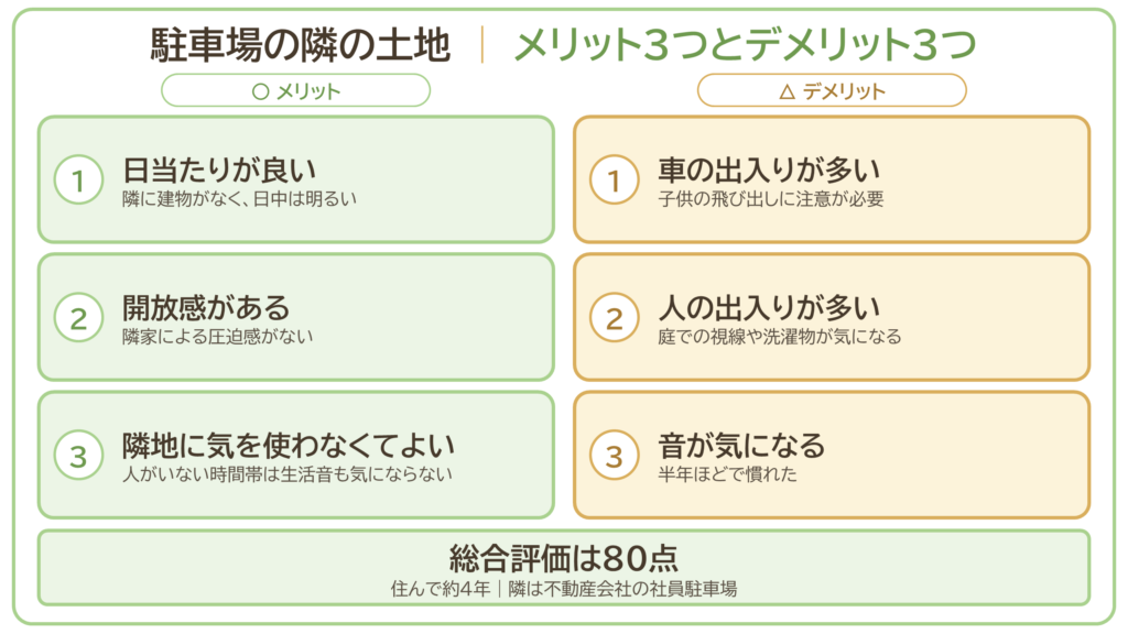駐車場の隣の土地のメリット3つとデメリット3つの図解。メリットは日当たりが良い、開放感がある、隣地に気を使わなくてよい。デメリットは車の出入りが多い、人の出入りが多い、音が気になる。総合評価は80点