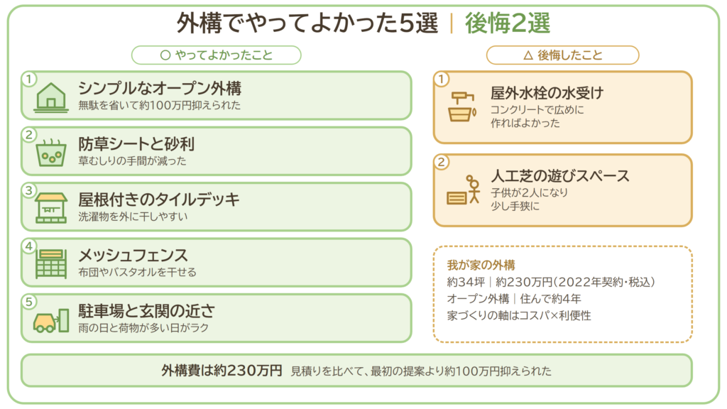 外構でやってよかった5選と後悔2選。やってよかったのはシンプルなオープン外構（約100万円抑えられた）、防草シートと砂利、屋根付きのタイルデッキ、メッシュフェンス、駐車場と玄関の近さ。後悔は屋外水栓の水受けと人工芝の遊びスペースの2つ。外構は約34坪で約230万円