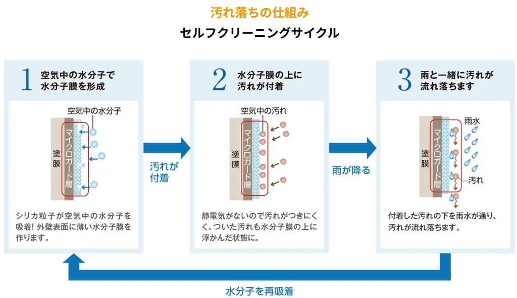 ニチハ Fugeプレミアムシリーズの外壁のセルフクリーニング機能の説明
