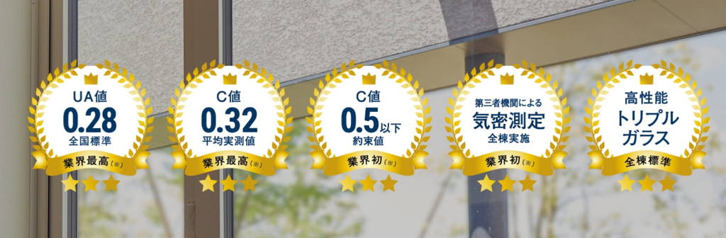 アイ工務店の性能。UA値0.28、C値0.32、C値0.5以下を約束、気密測定を全棟実施、トリプルガラスを全棟標準